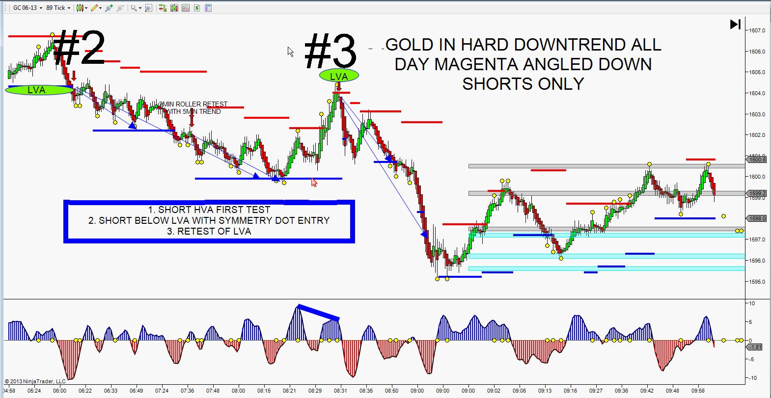 Gold Market Profile Trade Setup 2 & 3